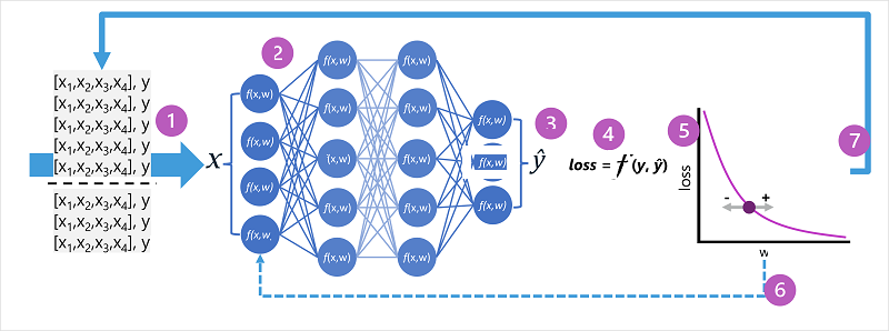 Diagrama de una red neuronal que se está entrenando, evaluando y optimizando.