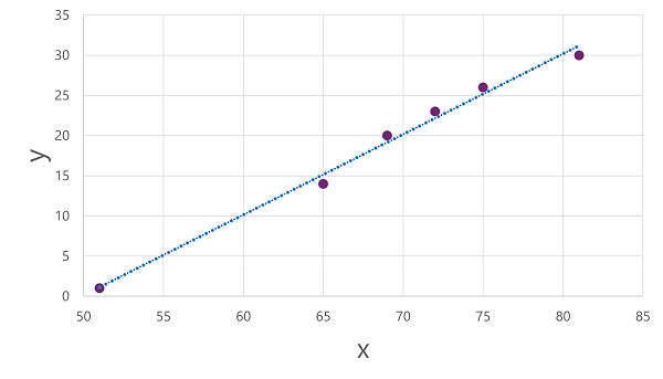 Diagrama del gráfico de dispersión con una línea de regresión agregada.