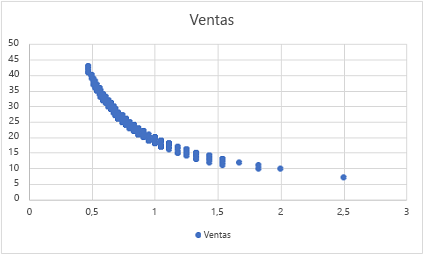 Captura de pantalla de un gráfico de dispersión que muestra las precipitaciones totales por ventas.
