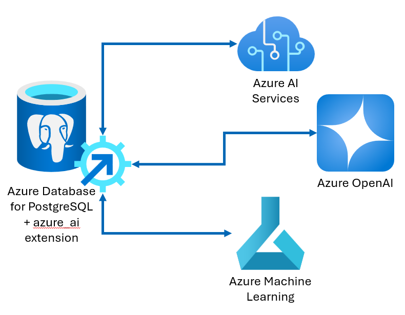 Diagrama de la extensión de azure_ai para Azure Database for PostgreSQL.