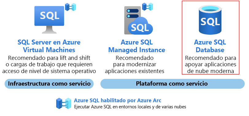 Captura de pantalla que muestra todos los productos disponibles para SQL en Azure.