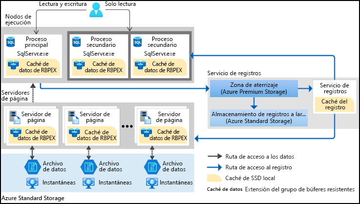 Diagrama que muestra la arquitectura de Hiperescala.