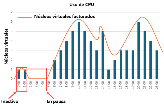 Captura de pantalla que muestra cómo funciona la facturación cuando la base de datos está en pausa.