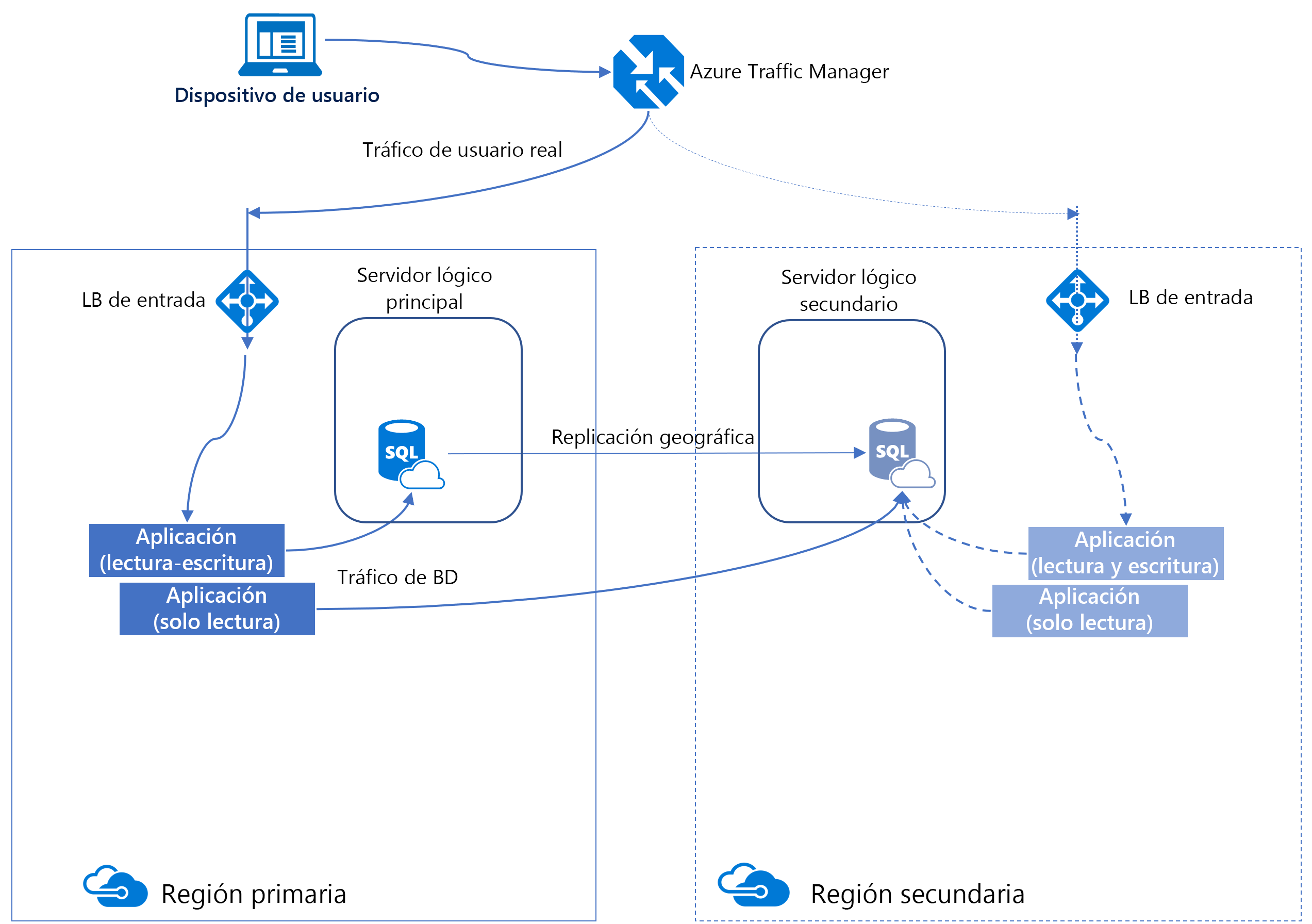 Captura de pantalla de la replicación geográfica activa de Azure&nbsp;SQL Database
