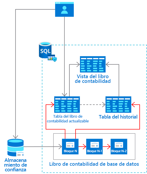 Diagrama de la arquitectura de la tabla del libro de contabilidad.