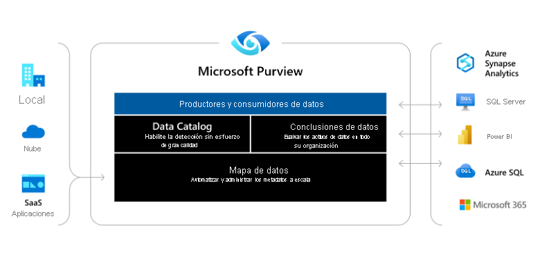 Screenshot of a high-level architecture of Microsoft Purview, showing multi-cloud and on premises sources flowing into Microsoft Purview, and Microsoft Purview's apps.