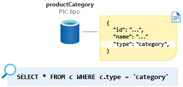 Diagrama donde se muestra la categoría de producto modelada con la clave de partición como tipo y el valor como categoría.