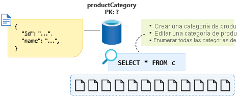 Diagrama donde se muestra la consulta entre particiones para enumerar todas las categorías de producto.