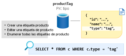 Diagrama donde se muestra el contenedor de etiquetas de producto modelado con la clave de partición como tipo y el valor como etiqueta.