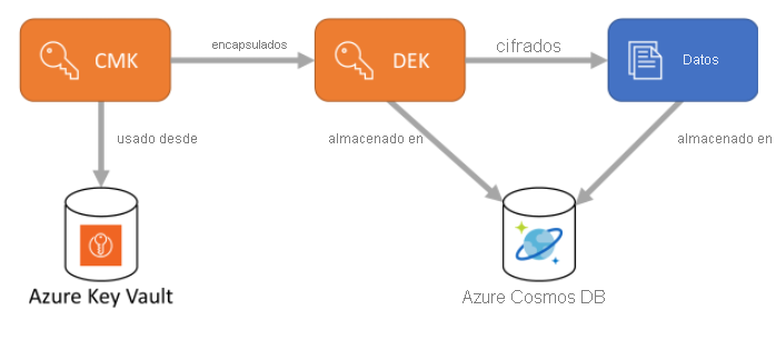 Diagrama que muestra las claves de cifrado Always Encrypted y cómo se conectan con Azure Cosmos DB.