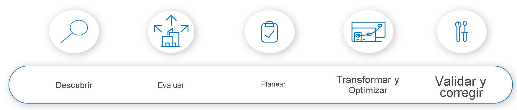 Diagrama de las cinco fases de modernización de datos, detección, evaluación, planeamiento, transformación y validación.