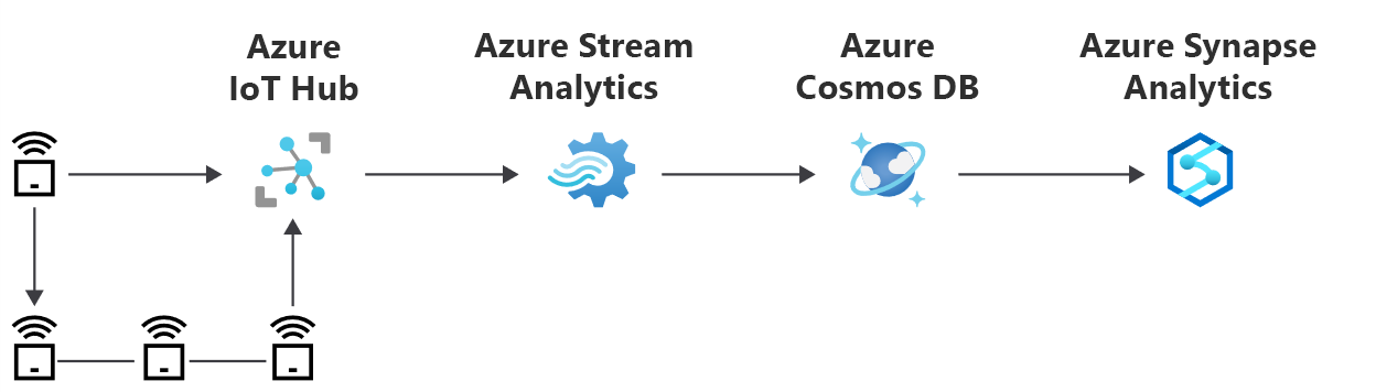 Architectural diagram for an IoT workload showing increasing numbers of IoT device sensors sending data to an Azure IoT Hub. Azure Databricks then ingests and aggregates the real-time data in JSON format for storage in Azure Cosmos DB. Finally, Azure Synapse Analytics is used to perform a deeper analysis of the data stored in Azure Cosmos DB.