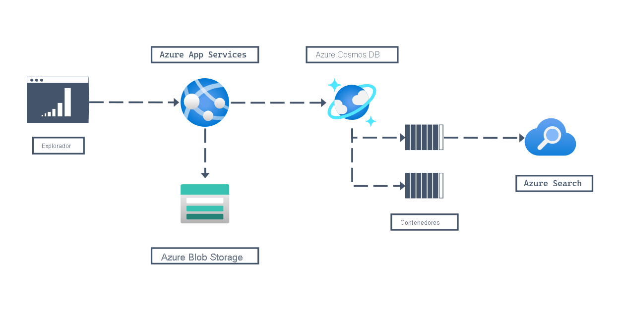 Architectural diagram for a retail workload showing a user browser connecting to the website on Azure App Service supported by an Azure Blob Storage account containing static site data. Behind the scenes, an Azure Cosmos DB for NoSQL account with a container for inventory data and a container for shopping cart data is used by the App Service Web App and an Azure Search instance that builds a searchable catalog by indexing the Azure Cosmos DB for NoSQL account with inventory data.
