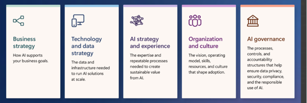 Diagrama de los cinco impulsores de la preparación de la inteligencia artificial.