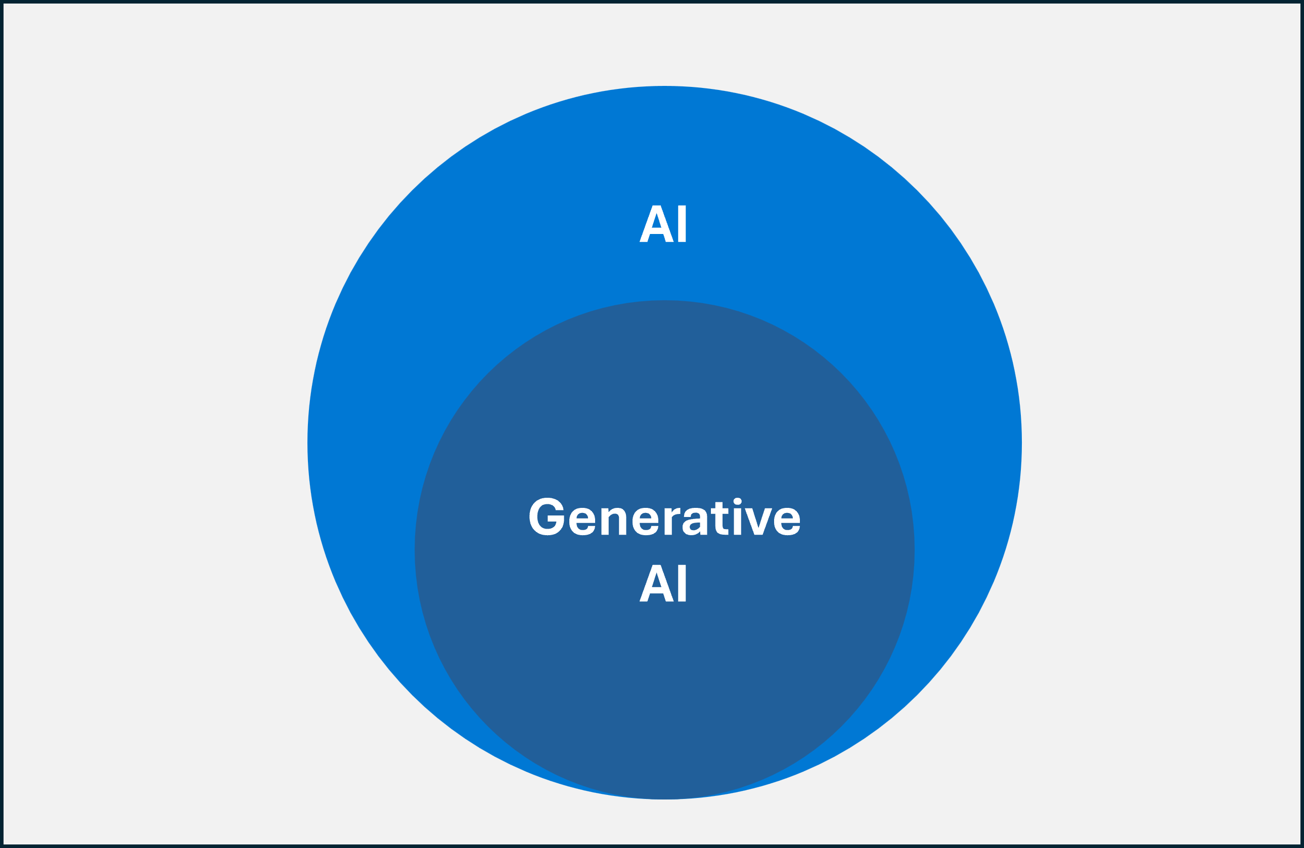 Diagrama que ilustra IA Generativa como un subconjunto de IA.