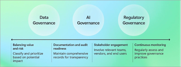 Diagrama en el que se muestran los datos, la inteligencia artificial y la gobernanza normativa.