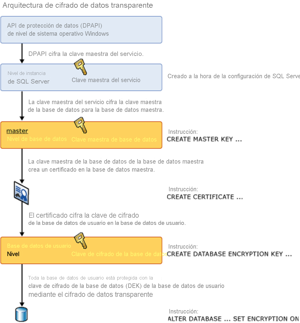 Diagrama que muestra la arquitectura de cifrado de datos transparente.