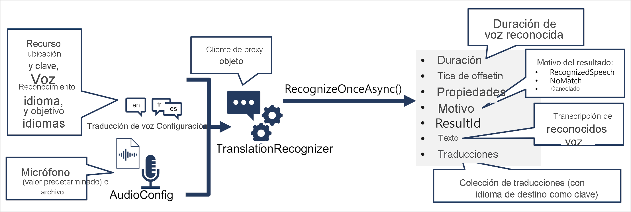 A TranslationRecognizer object is created from a SpeechConfig, TranslationConfig, and AudioConfig; and its RecognizeOnceAsync method is used to call the Speech API.