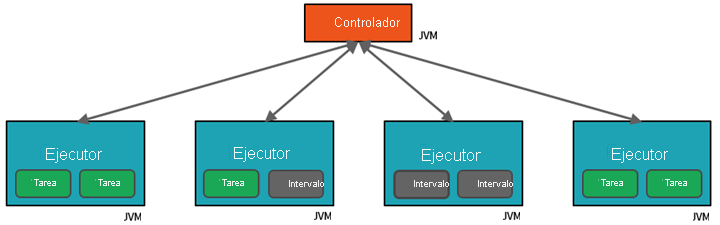 Diagram of Spark cluster with tasks.