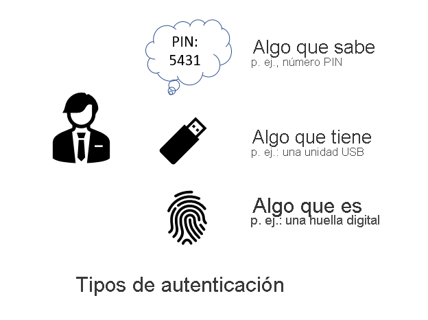 Diagram showing the three different authentications types: something you know, something you have, something you are.