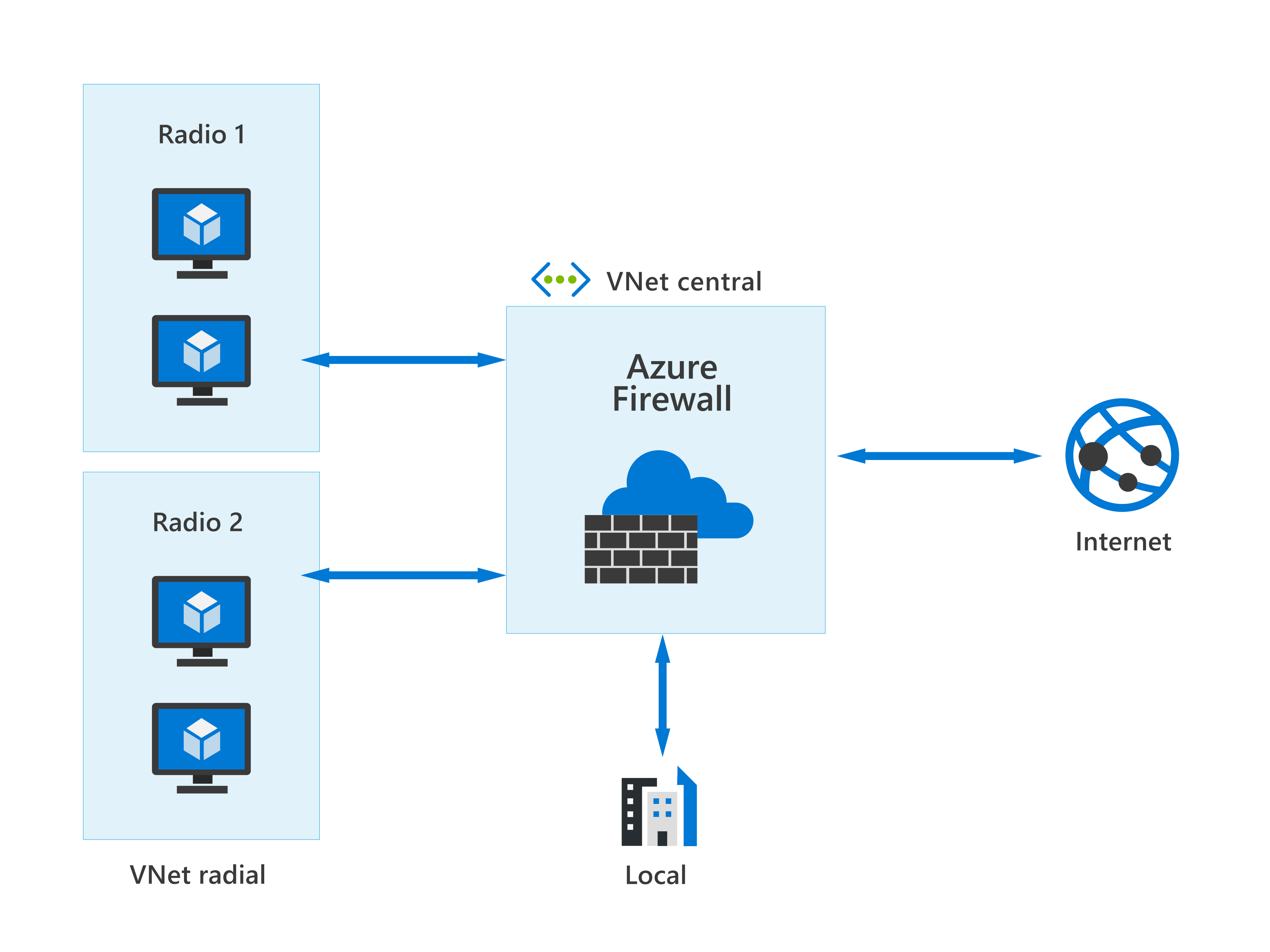 Diagram showing how Azure Firewall is running on a centralized virtual network can protect both cloud-based VNets and your on-premises network.