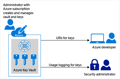 Diagram showing a representation of Azure Key Vault, an Azure developer receiving a key vault object identifier as a URI, and a security admin that obtains usage logging for keys.