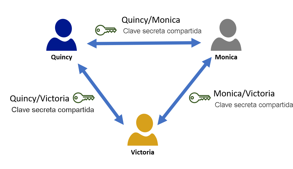 This diagram shows how a cryptographic key is needed by all recipients for the symmetric key encryption to work