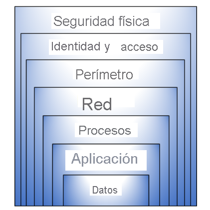 Diagram showing defense in depth layers of security which are used to protect sensitive data.