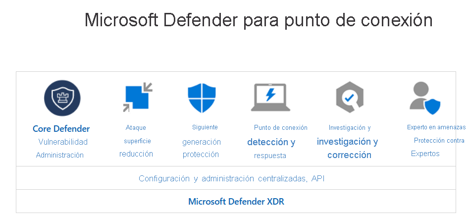 Diagram showing the components of Microsoft Defender Endpoint.