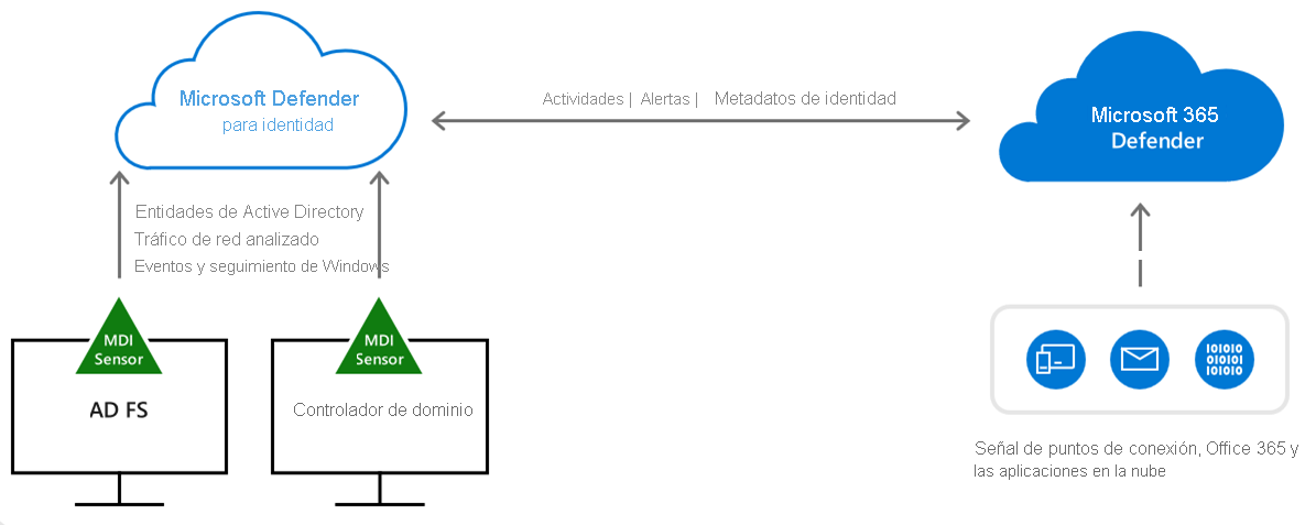 A diagram of Defender for Identity. The diagram shows a domain controller and AD FS sending and signals to Defender for Identity. Defender for Identity is sending and receiving signals from Microsoft Defender XDR which gets signals from endpoints, Office 365, and cloud apps.