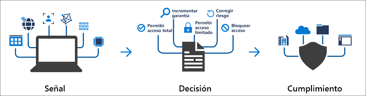 Diagram that provides an overview of the Conditional Access signal, decision, enforcement path.