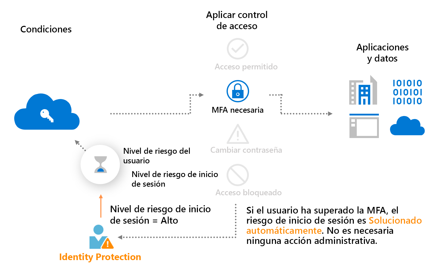 Diagrama que muestra una directiva de acceso condicional basada en riesgos conceptual con automediación.