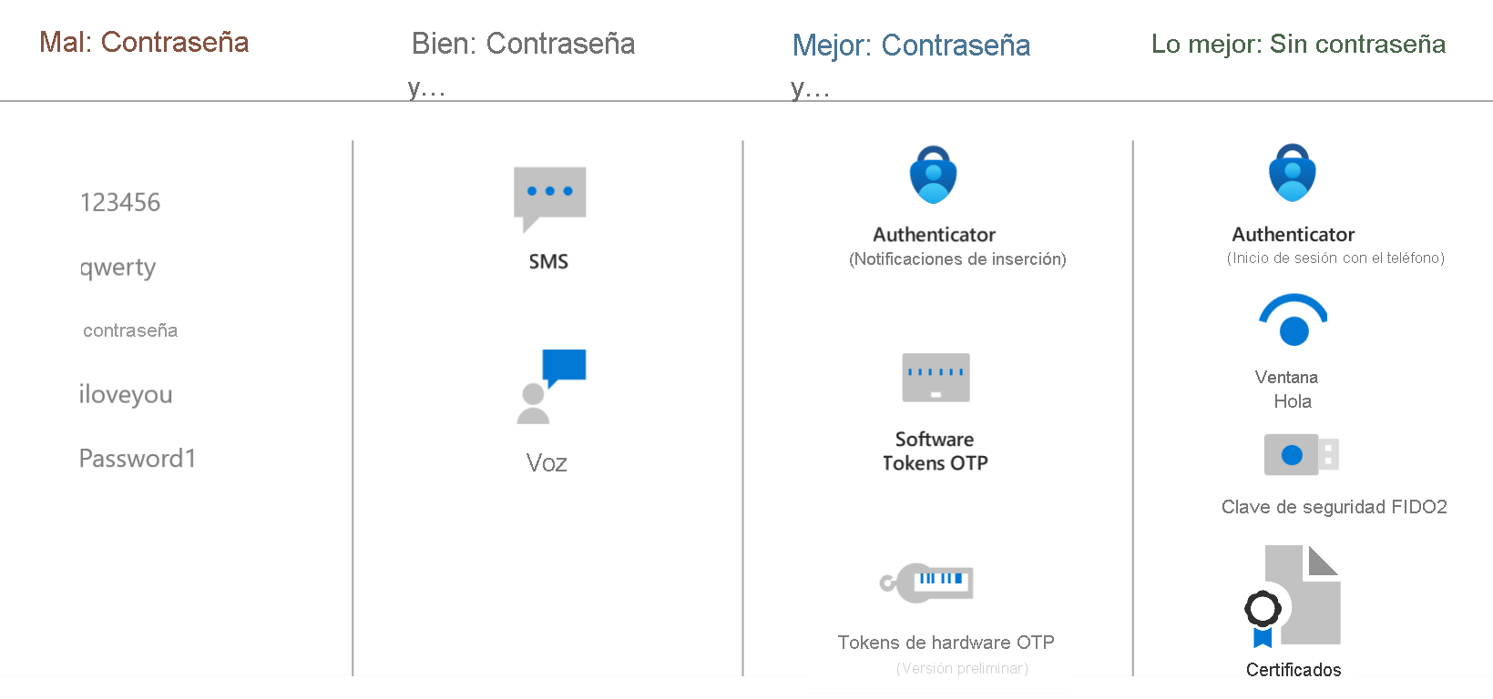 Diagram showing how passwords should be supplemented or replaced. The best approach is Passwordless.