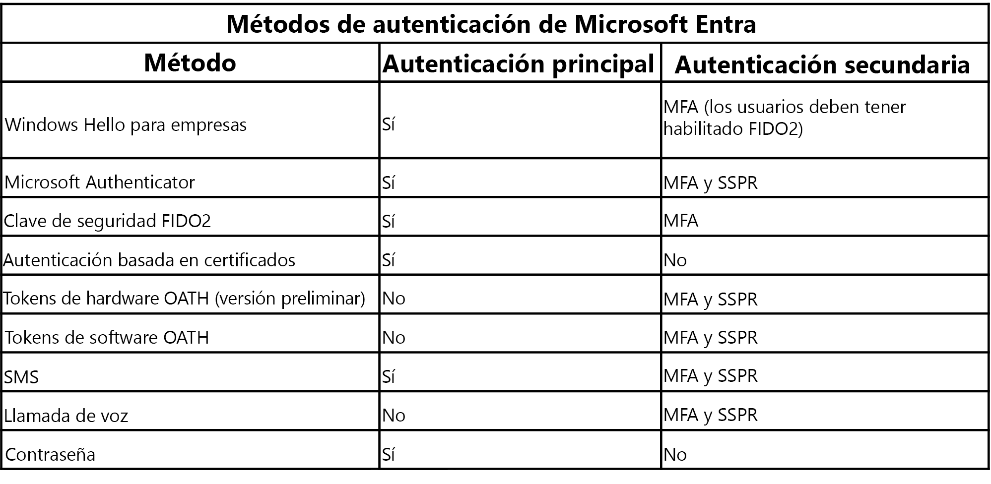 Screen capture of a table that summarizes if authentication method is used for primary and/or secondary authentications.