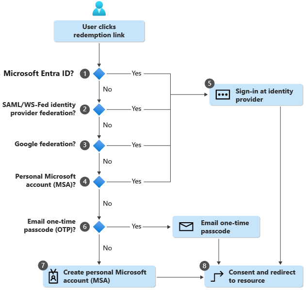 Diagrama del canje de una invitación externa para unirse al inquilino de Microsoft&nbsp;Entra como invitado.