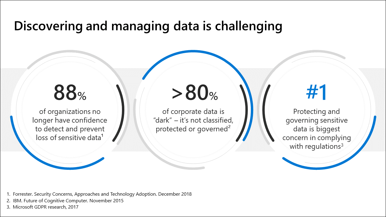 Diagrama que muestra desafíos en la administración de datos.