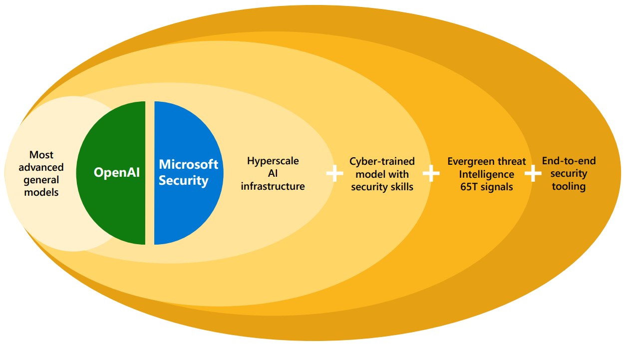 Diagrama que muestra los atributos clave de Microsoft Copilot para seguridad, incluyendo la infraestructura de IA a hiperescala, un modelo cibercapacitado con habilidades de seguridad, inteligencia sobre amenazas de 65 billones de señales y herramientas de seguridad de extremo a extremo.
