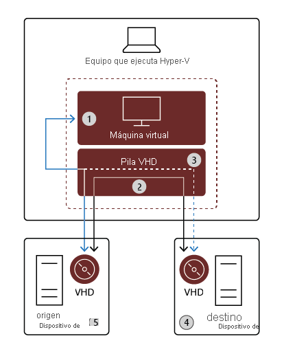 The process of storage migration between two storage devices hosting the VHD file of an online VM.