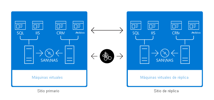 Diagrama del escenario de réplica de Hyper-V. Un sitio primario que contiene almacenamiento y máquinas virtuales de Hyper-V está conectado mediante un vínculo WAN a un sitio de réplica que contiene almacenamiento y una réplica de las máquinas virtuales del sitio primario.
