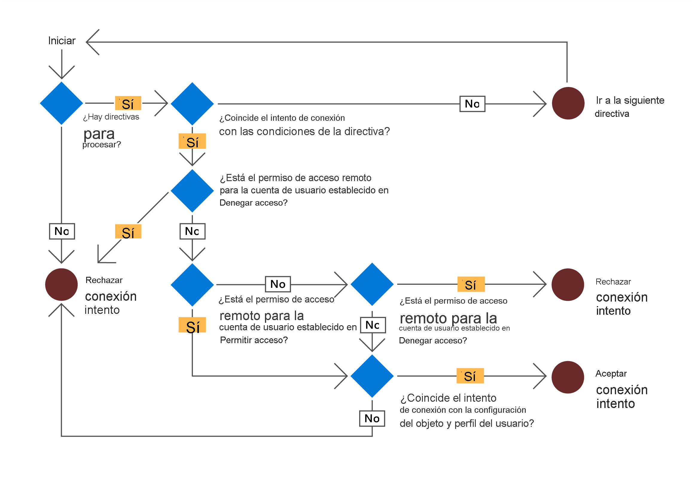 Un diagrama que muestra el proceso de flujo que NPS usa para determinar el acceso de los usuarios en función de las directivas.