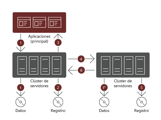 La replicación asincrónica y las escrituras de volumen entre la escritura de datos en el volumen primario y el registro de replicación en el servidor local y la señal en el servidor remoto, incluida la confirmación devuelta por el servidor remoto y la aplicación.