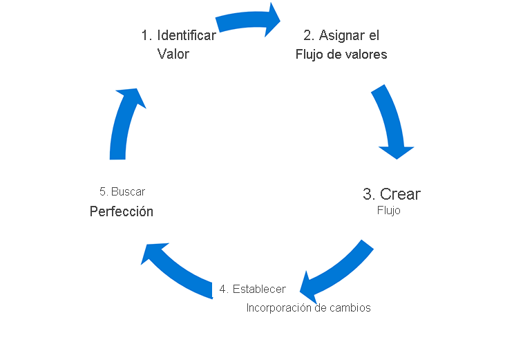 Diagram shows the stages of the process: identify value, map the value stream, create flow, establish pull, and seek perfection.