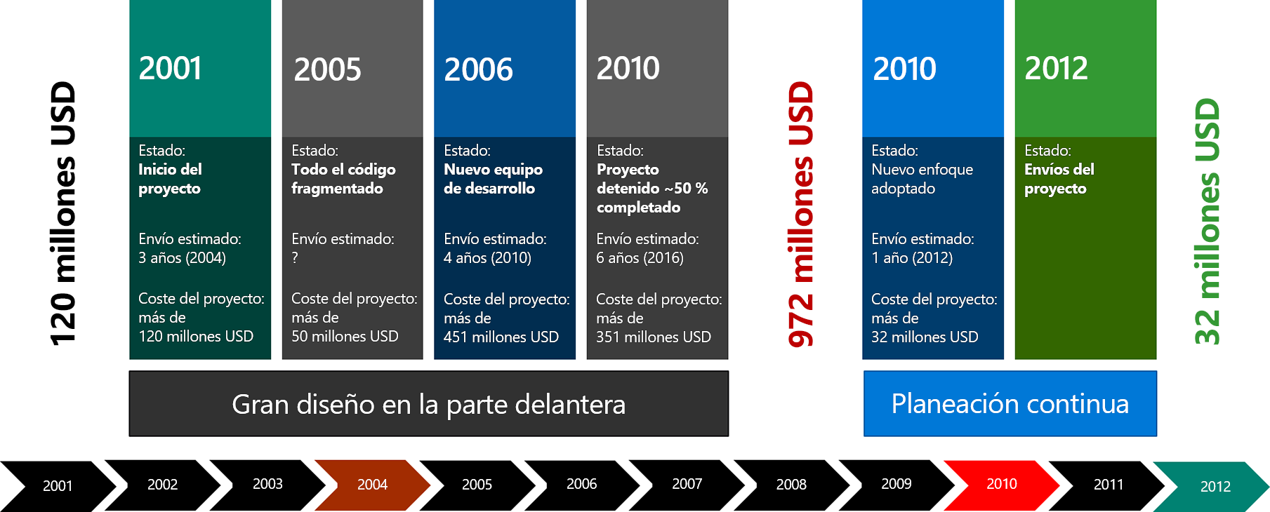 Diagram shows the government agency project timeline.