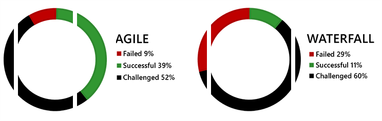 Diagram shows a comparison between the success rates of Agile and Waterfall projects. 9% of the Agile projects failed, 39% succeeded, and 52% were challenged. 29% of the Waterfall projects failed, 11% were successful, and 60% were challenged.