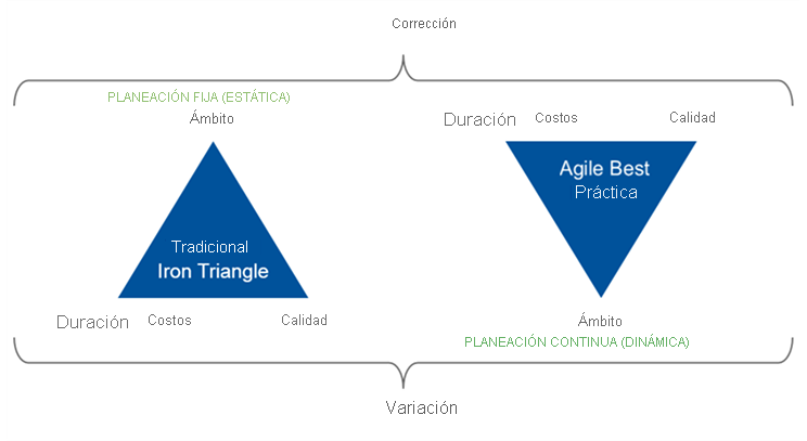 Diagram shows the iron triangle of tradeoffs for Waterfall vs. Agile development methodologies.