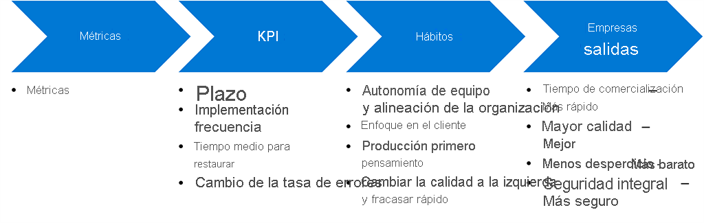 Diagram shows the relation between metrics, KPIs, habits and business outcomes. Metrics support KPIs, which should align with habits to achieve the business outcomes. KPI examples include lead time, deployment frequency, mean time to restore, and change fail rate. These KPIs should be aligned to habits like: team autonomy and organization alignment, customer focus, production-first mindset, and shift quality left and fast. This alignment helps achieve business outcomes like a quicker time to market, higher quality, less waste, and end-to-end security.