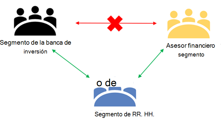 Diagrama que muestra cómo una directiva de I B para impedir que el equipo del banco de inversión se comunique o colabore con el equipo de asesor financiero.