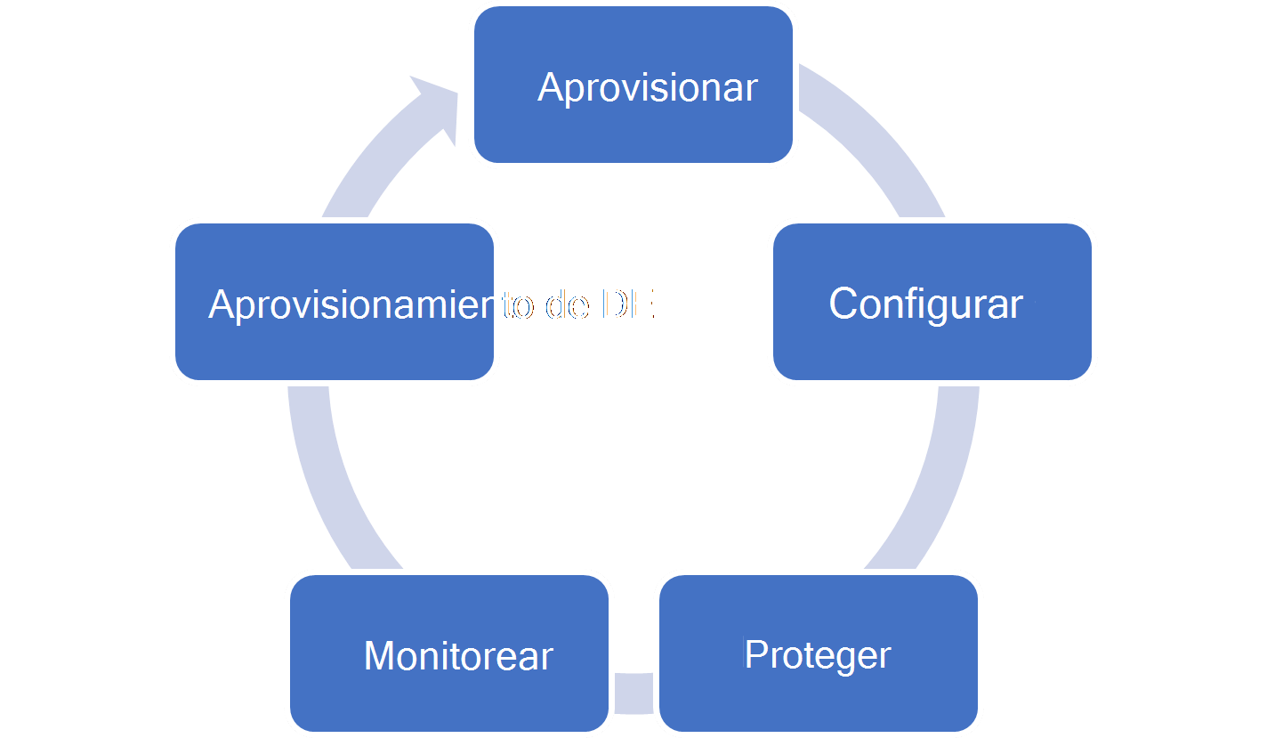Diagrama que muestra el ciclo de vida del equipo en la nube.