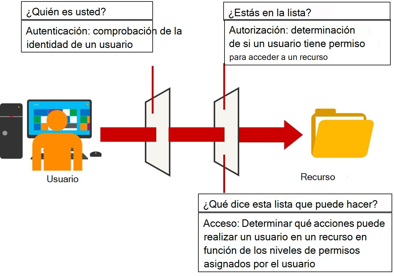 Diagrama que muestra cómo los sistemas de autenticación validan la identidad del usuario.