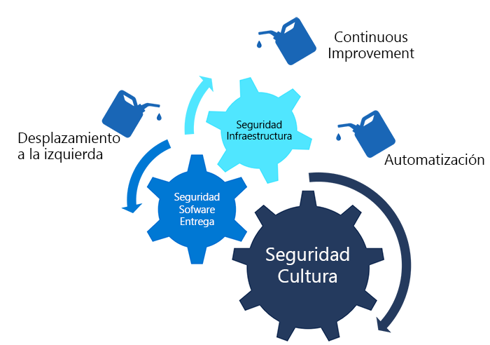 Diagram depicts the elements of continuous security: shifting left, continuous improvement and automation. These elements combined with the secure infrastructure, security culture and secure software delivery, and represent a holistic approach to security.